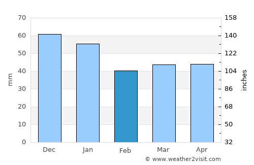 Lübeck average rain in February