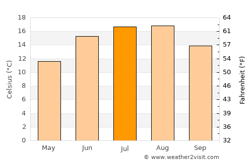 Lübeck average temperature in July