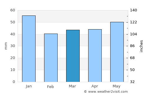Lübeck average rain in March