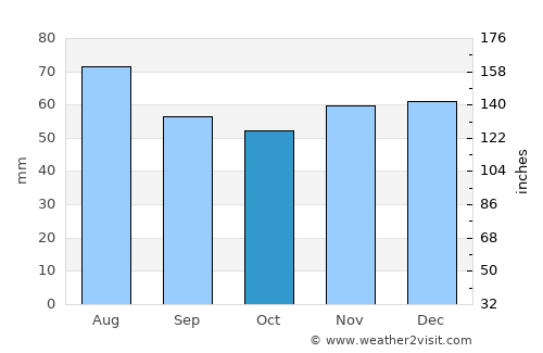 Lübeck average rain in October