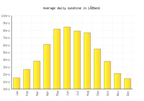Lübeck average daily sunshine chart