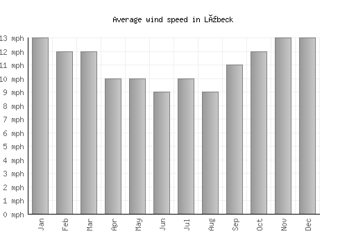 Lübeck average winspeed by month (mph)