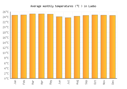 Luebo average temperature chart (Celsius)