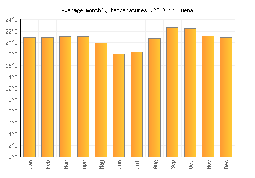 Luena average temperature chart (Celsius)