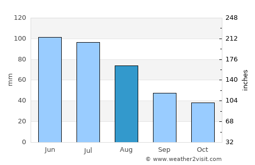 Lueta average rain in August