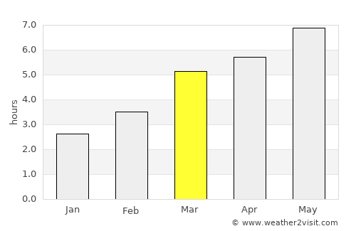 Lueta average rain in March