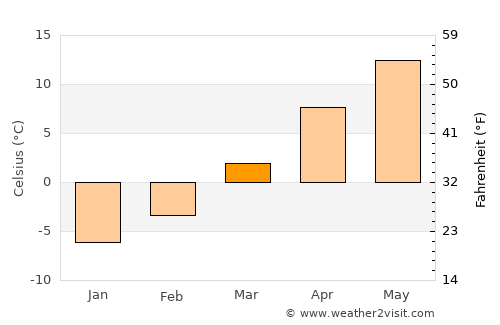 Lueta average temperature in March