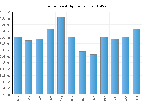 Lufkin monthly rainfall chart (inches)