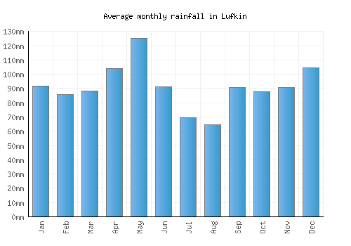 Lufkin monthly rainfall chart (mm)