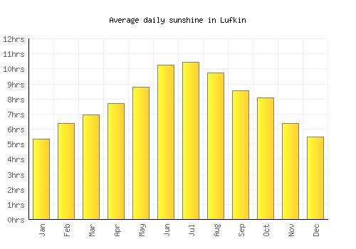 Lufkin average daily sunshine chart