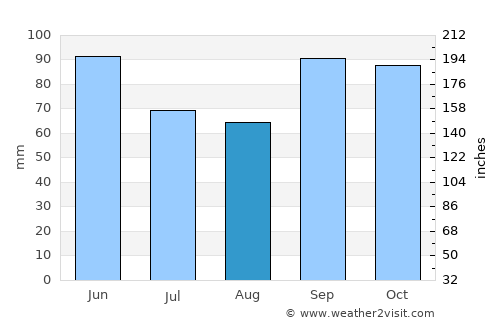 Lufkin average rain in August