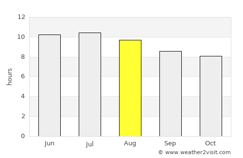 Lufkin average rain in August