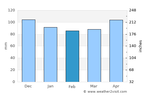 Lufkin average rain in February