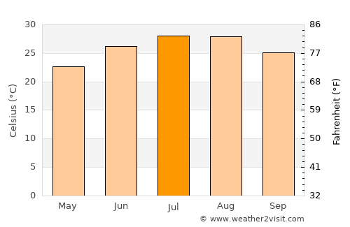 Lufkin average temperature in July
