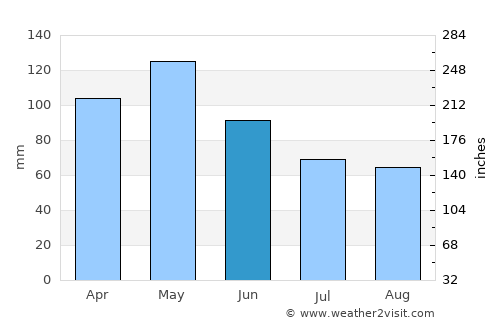 Lufkin average rain in June
