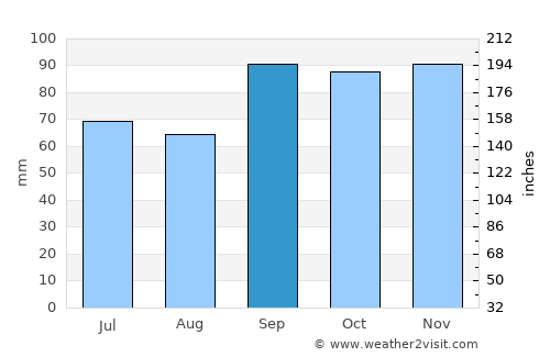 Lufkin average rain in September