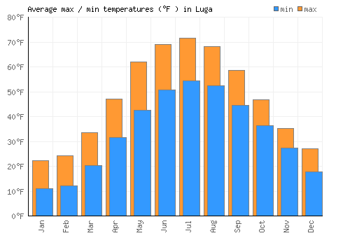 Luga average minimum / maximum temperatures (Fahrenheit)