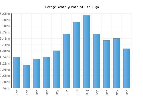 Luga monthly rainfall chart (inches)