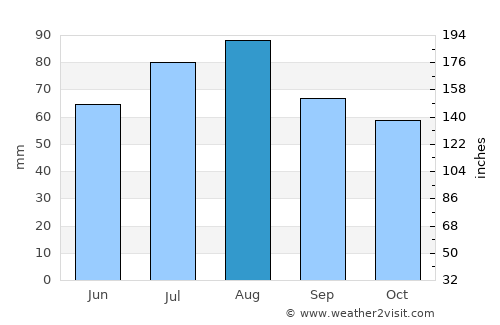 Luga average rain in August