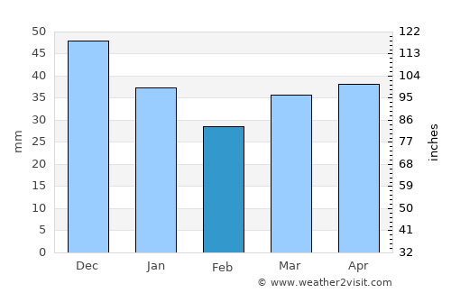 Luga average rain in February