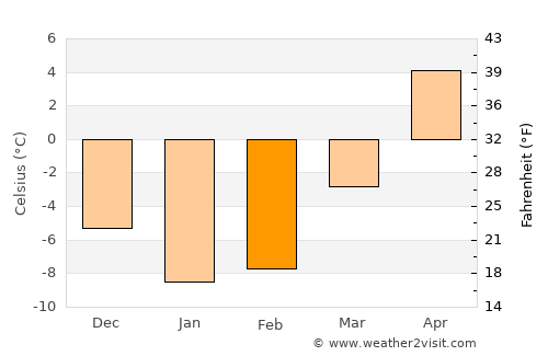 Luga average temperature in February
