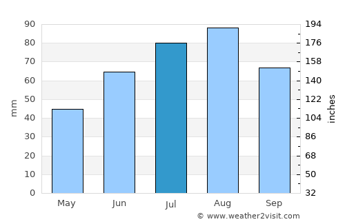 Luga average rain in July