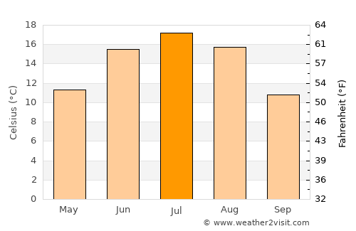 Luga average temperature in July
