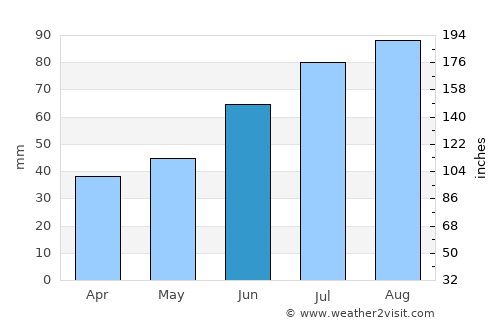 Luga average rain in June