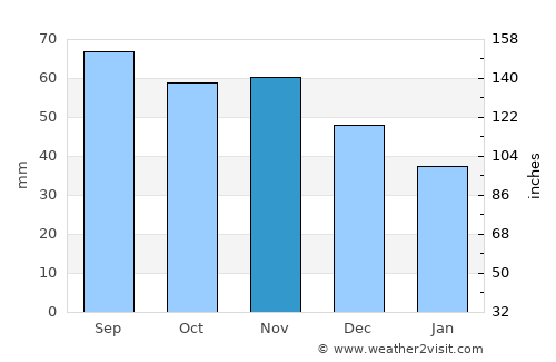 Luga average rain in November