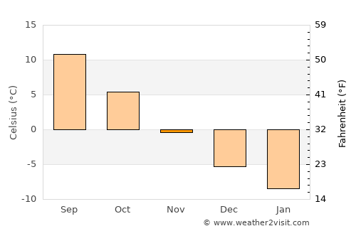 Luga average temperature in November