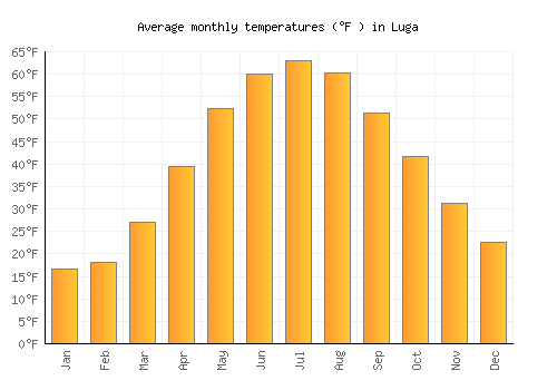 Luga average temperature chart (Fahrenheit)