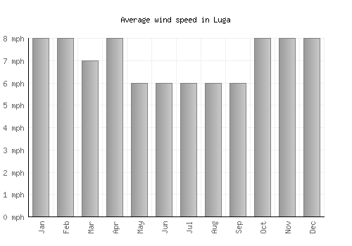 Luga average winspeed by month (mph)