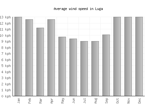 Luga average winspeed by month (km/h)