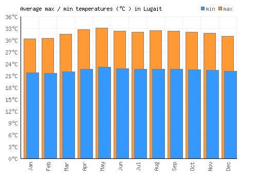 Lugait average minimum / maximum temperatures (Celsius)