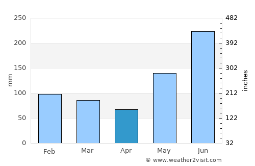 Lugait average rain in April