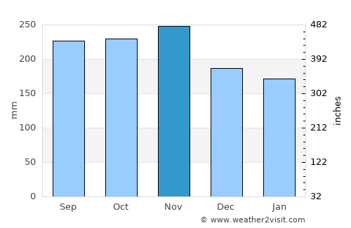 Lugait average rain in November