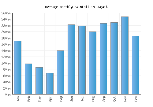 Lugait monthly rainfall chart (mm)