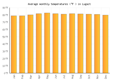 Lugait average temperature chart (Fahrenheit)