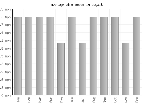 Lugait average winspeed by month (mph)