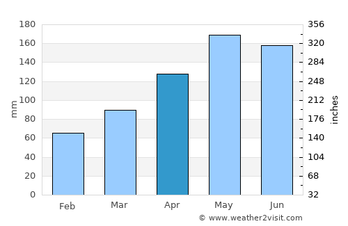 Lugano average rain in April