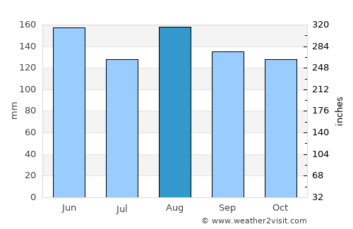 Lugano average rain in August
