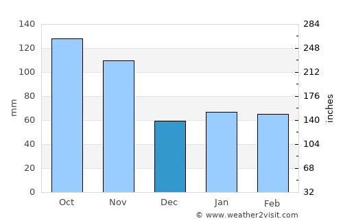 Lugano average rain in December