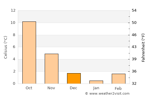 Lugano average temperature in December