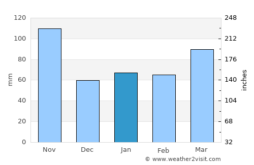 Lugano average rain in January