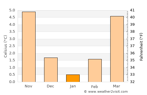 Lugano average temperature in January