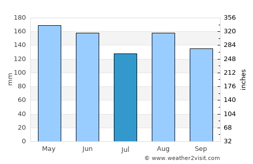 Lugano average rain in July
