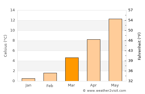 Lugano average temperature in March