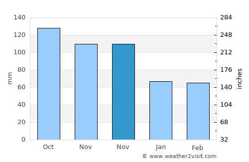 Lugano average rain in November