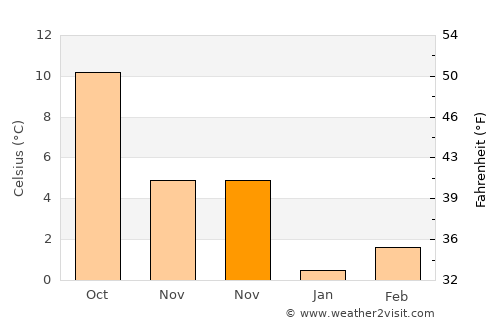 Lugano average temperature in November