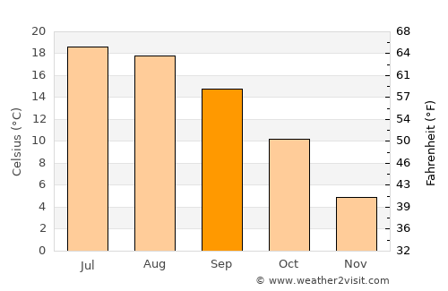 Lugano average temperature in September